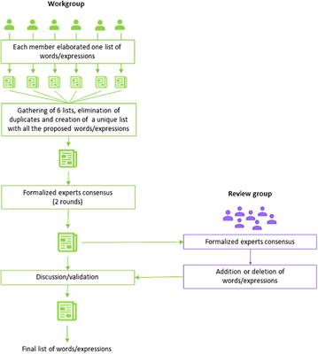 Glossary of healthcare pathways: a methodological approach involving a transdisciplinary team in public health